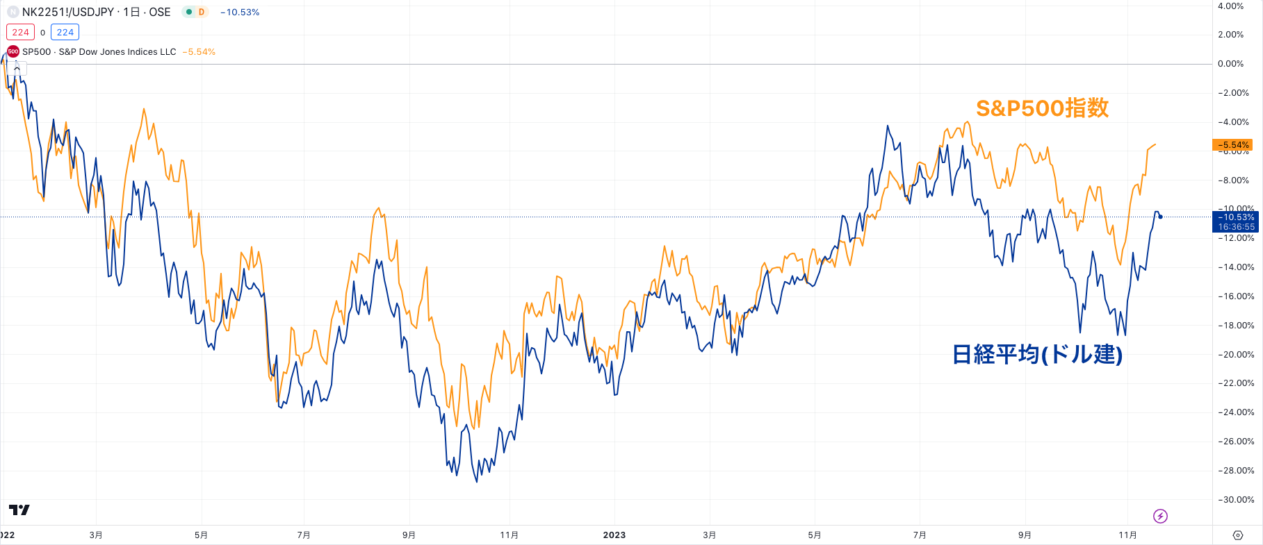 ドル建日経平均とS&P500指数の比較