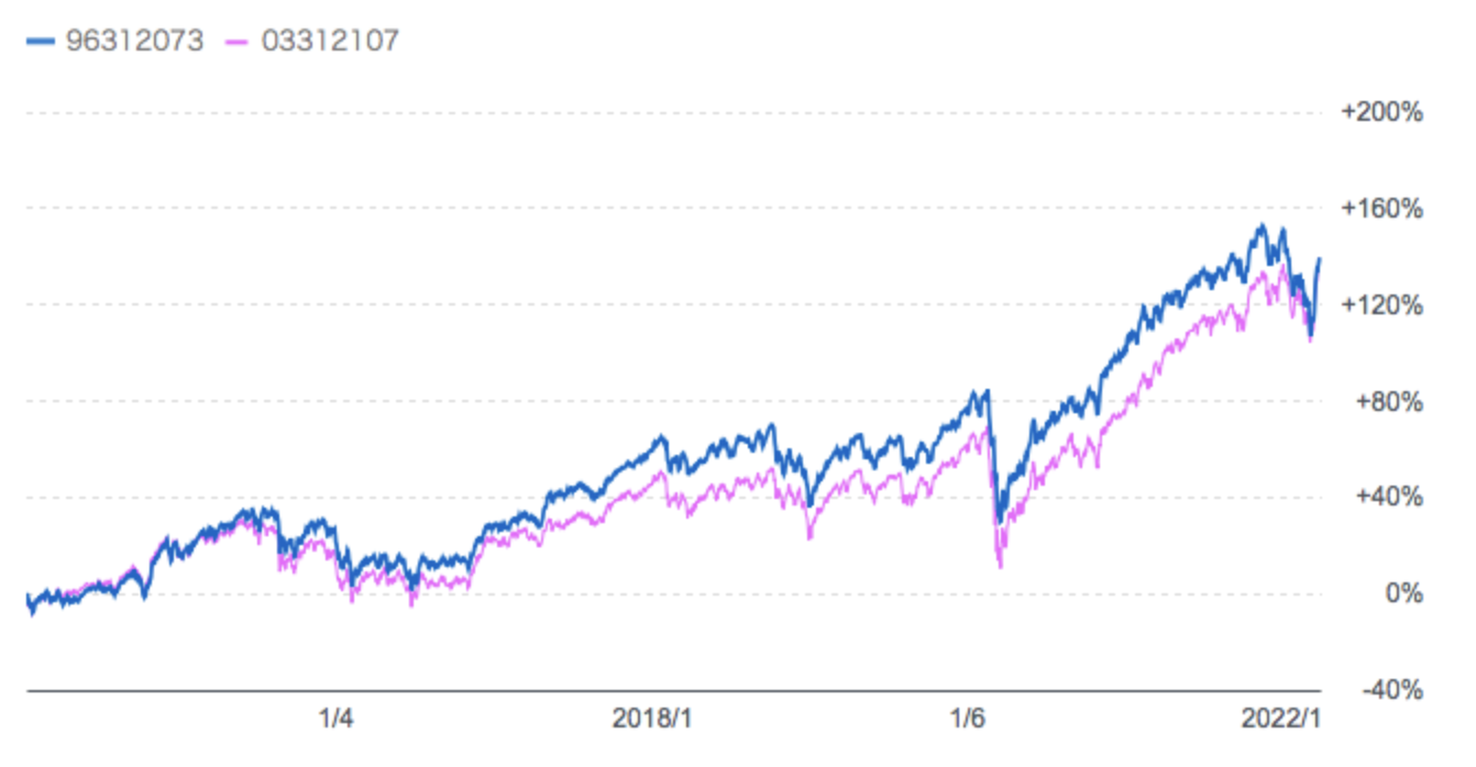 セゾン資産形成の達人ファンドと全世界株式の比較
