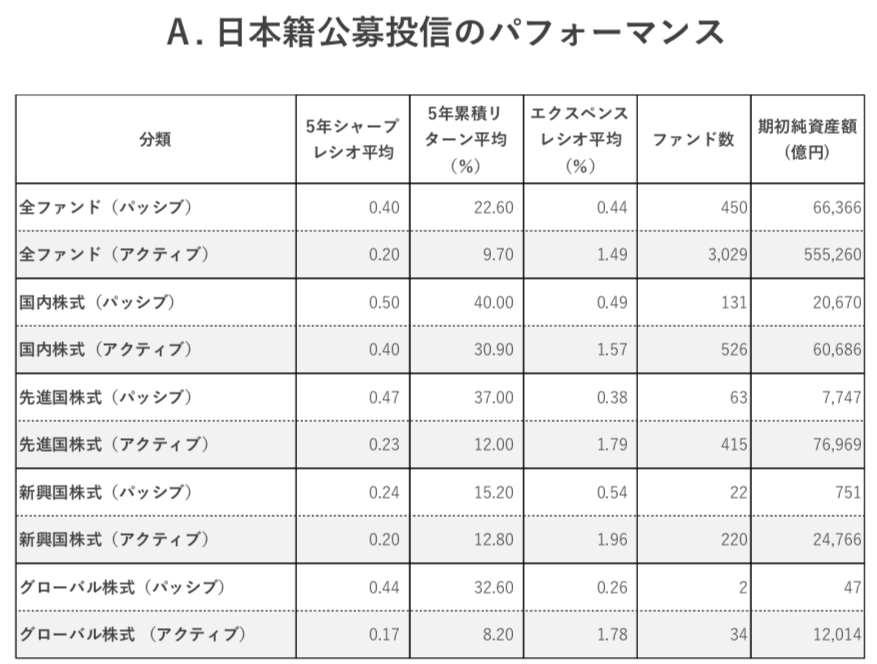 日本のアクティブ型投信のリターンはインデックス型に大幅に劣後