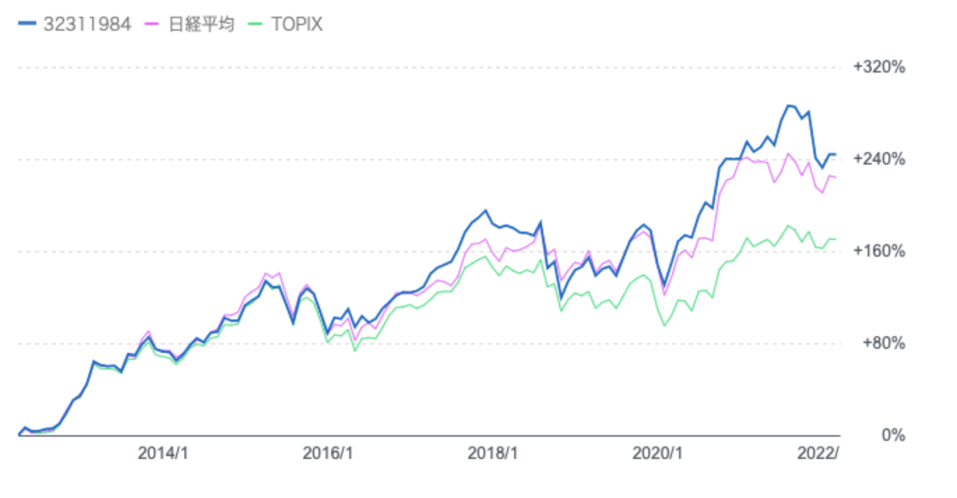 フィデリティ日本成長株ファンドとTOPIXと日経平均株価の比較