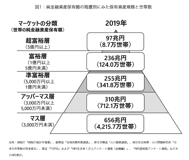 日本の資産毎の世帯の分布