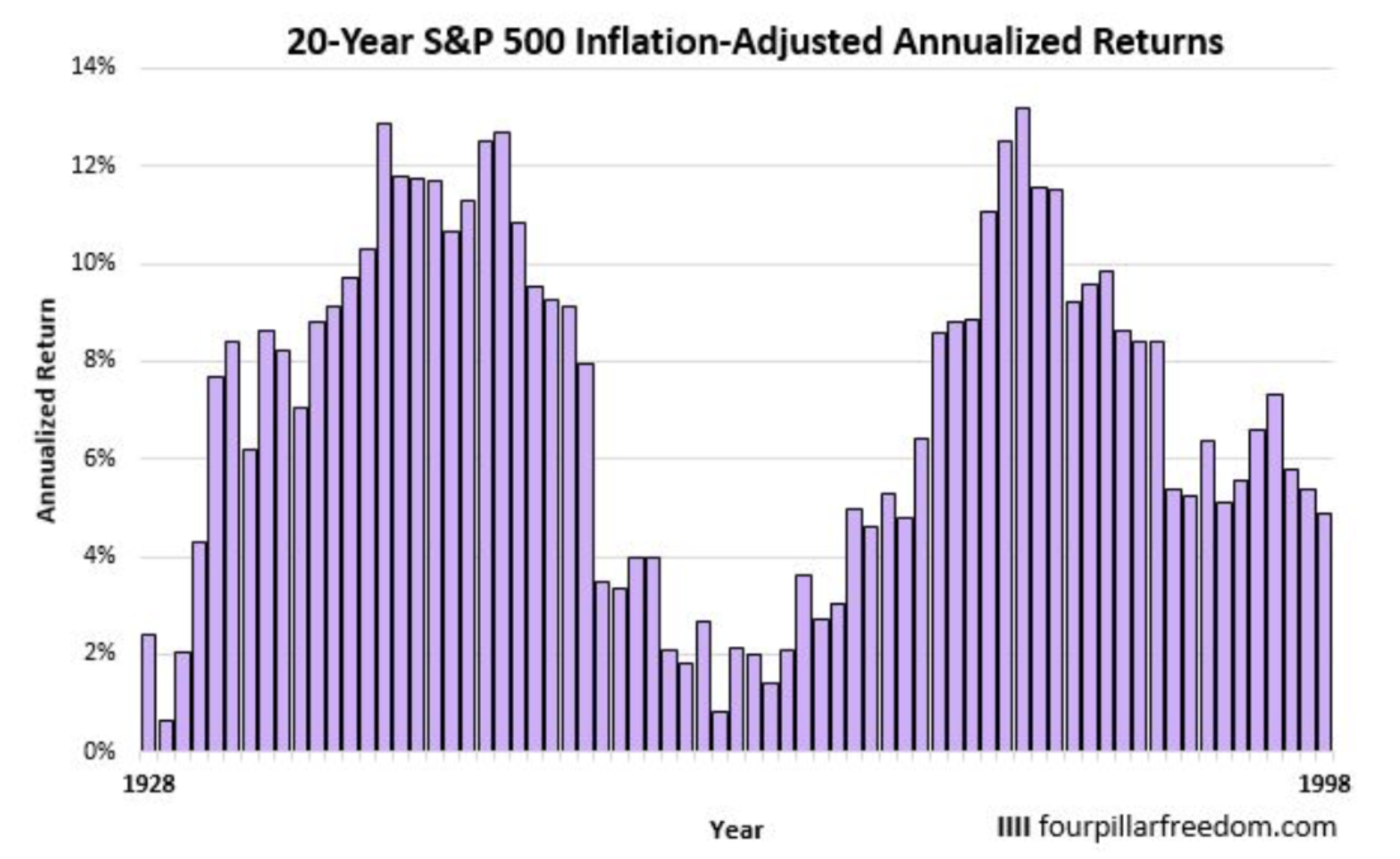 S&P500指数の1928年からの20年投資した場合の年率平均リターンの推移