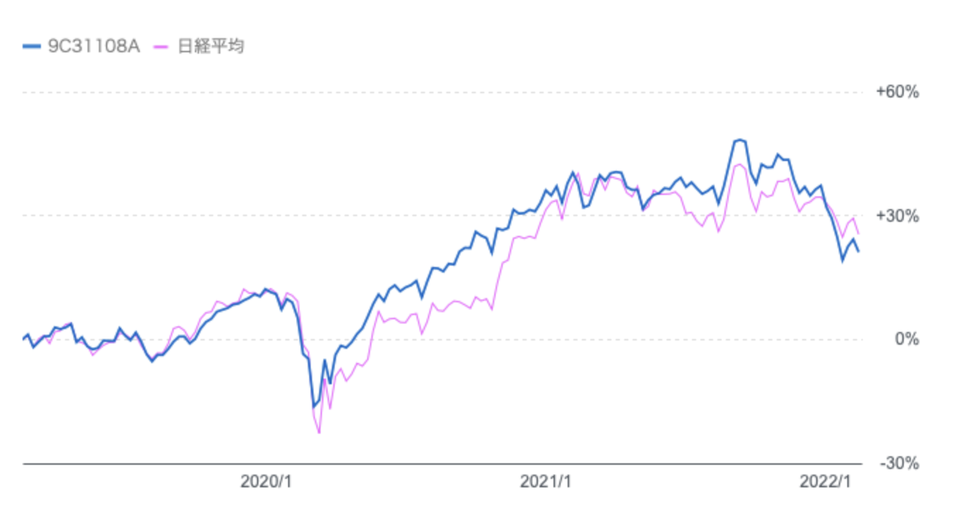 ひふみ投信と日経平均の株価推移の比較