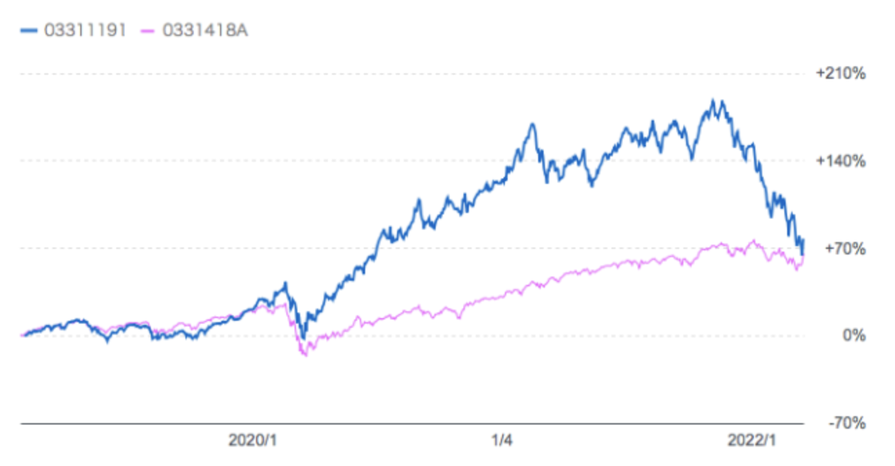 ロイヤルマイルとeMAXIS全世界株式インデックスの比較