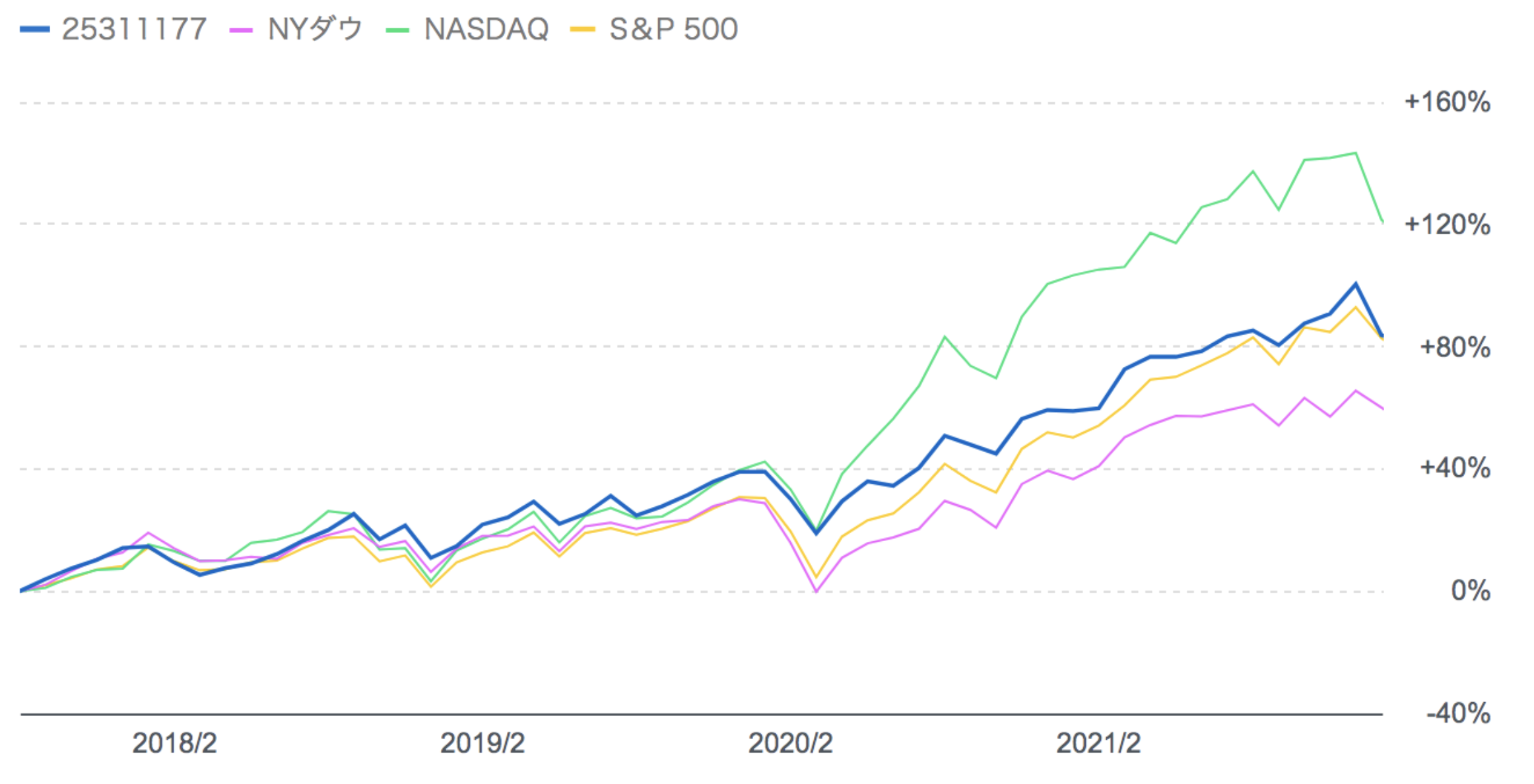 投資信託「おおぶね」とS&P500とダウ平均とナスダックの比較