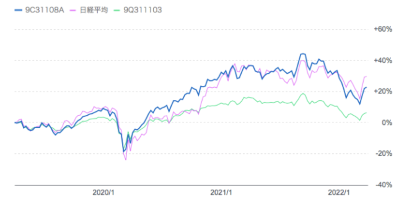 結い2101と日経平均と「ひふみ投信」の過去3年のチャート比較