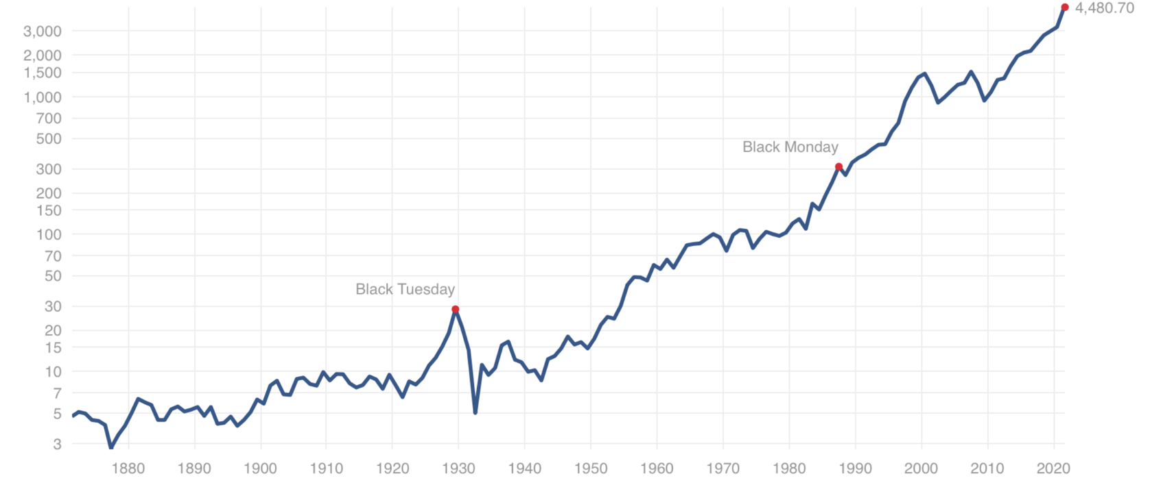 S&P500指数の推移