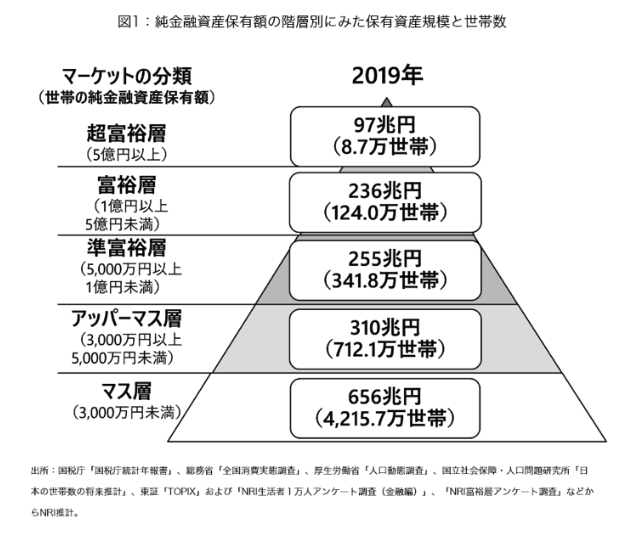 日本の純金融資産毎の世帯数