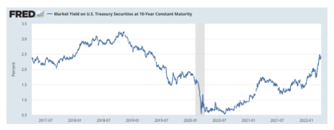  Market Yield on U.S. Treasury Securities at 10-Year Constant Maturity 