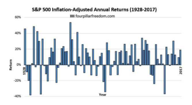 S&P500指数の1928年からの単年度のリターン