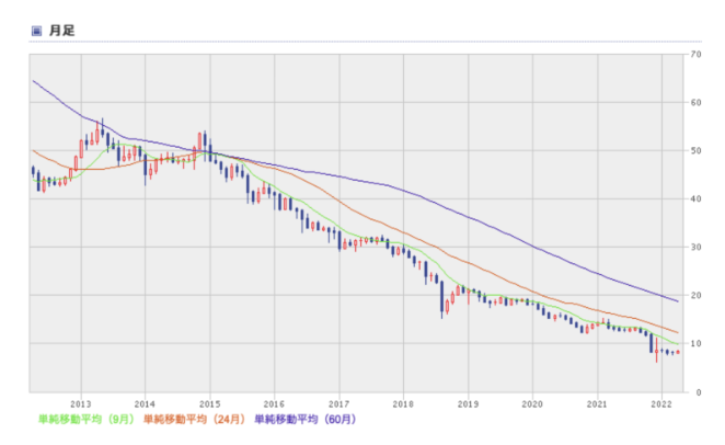 トルコリラ円の長期チャート