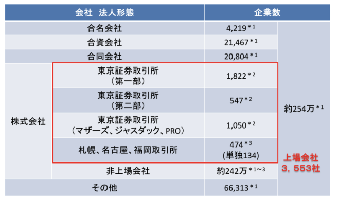 日本の上場企業数