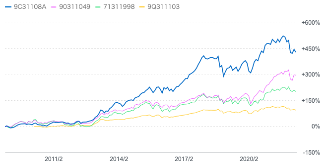 ひふみ投信と他の独立系投資信託の長期チャート比較