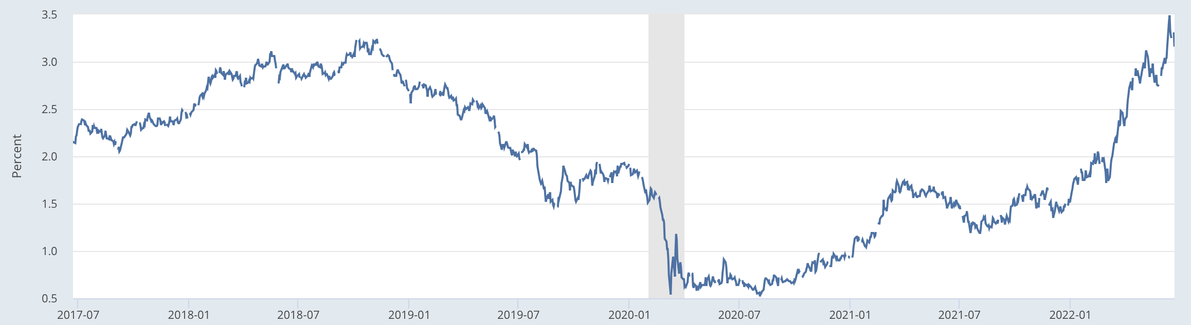 米国の10年債金利の推移