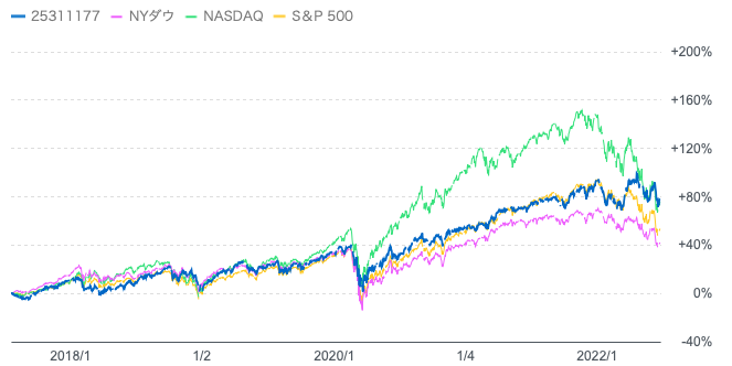 投資信託「おおぶね」とS&P500とダウ平均とナスダックの比較