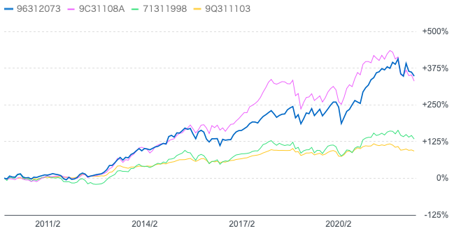 過去10年の独立系投資信託のチャートの比較(青：セゾン資産形成の達人ファンド 赤：ひふみ投信 緑：ありがとうファンド 緑：さわかみ投信 黄：鎌倉投信「結い2101」)