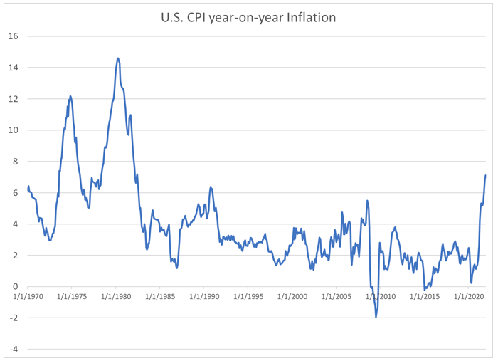 米国のインフレ率