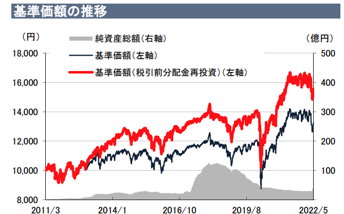 日興レジェンドイーグルファンドの運用成績