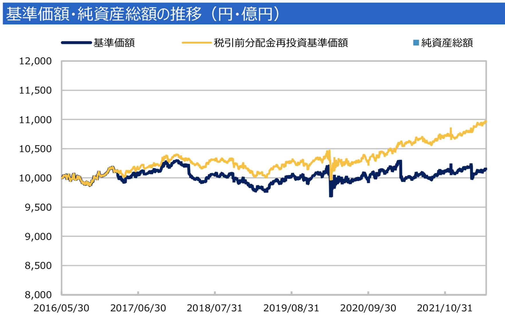 マイ・ウェイ・ジャパンの基準価格の推移