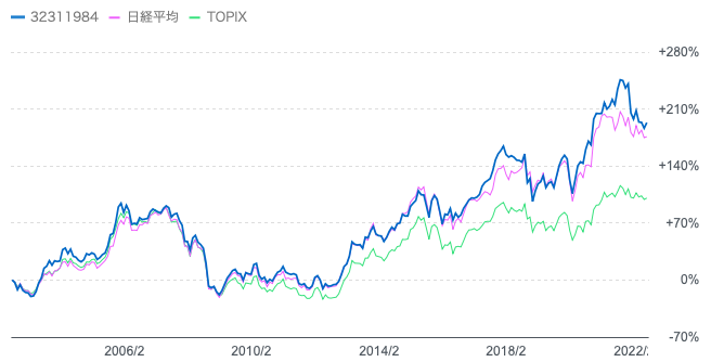 フィデリティ日本成長株ファンドとTOPIXと日経平均株価の比較
