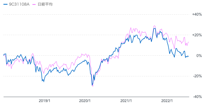 ひふみ投信と日経平均の株価推移の過去3年の比較