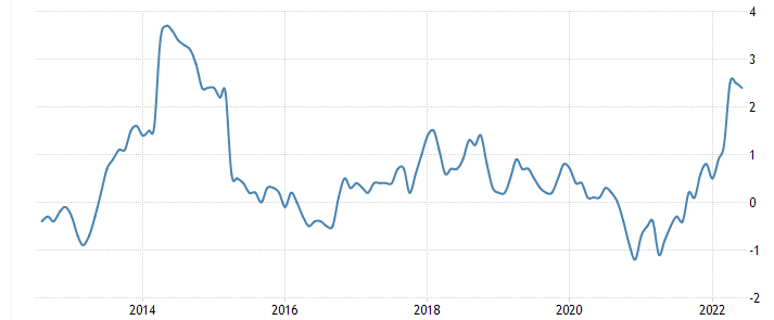 日本のインフレ率の推移