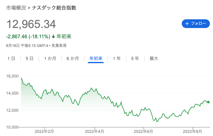 ナスダック　株価指数チャート