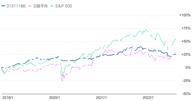 ダブルブレインと日経平均とS&P500指数のチャートの比較