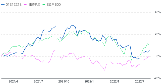 ダブルブレインブルと日経平均とS&P500指数の比較　