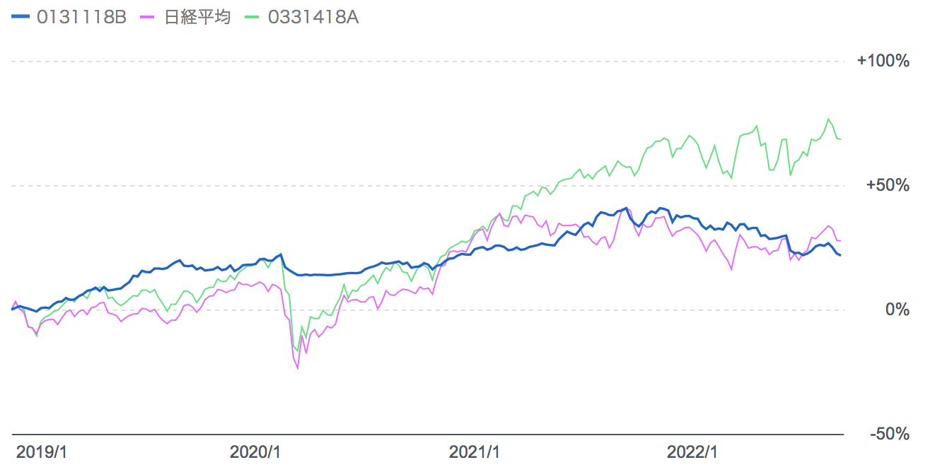 ダブル・ブレインと日本と全世界の株価指数の比較