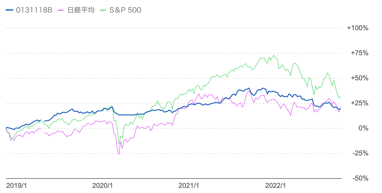 ダブルブレインと日経平均とS&P500指数のチャートの比較