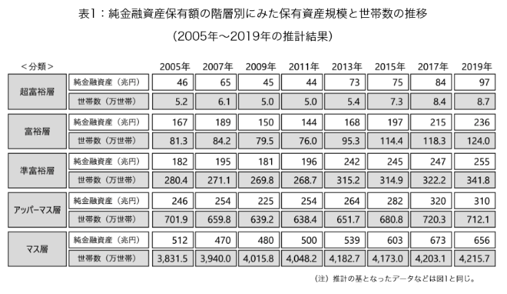 日本の富裕層・超富裕層の世帯数は、2017年を超えて2005年以降の最多に