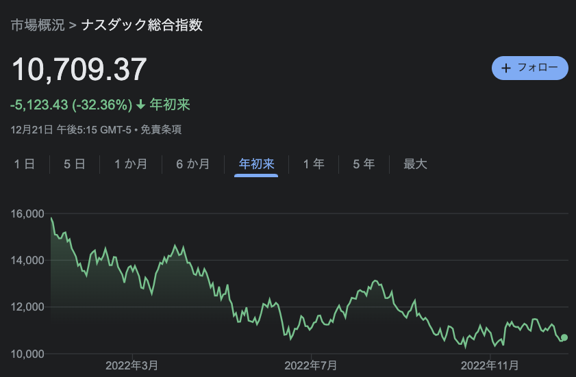 ナスダック　株価指数チャート