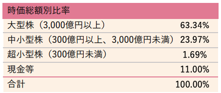 ひふみ投信の構成銘柄の時価総額別比率