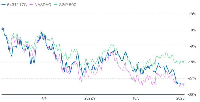 過去1年のTHE 5GとS&P500指数とナスダック総合指数の比較