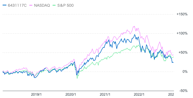 THE 5GとS&P500指数とナスダック総合指数の比較