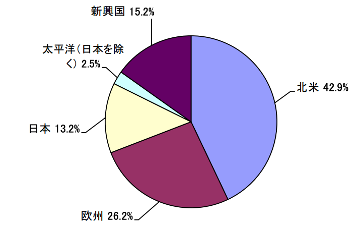 セゾン資産形成の達人ファンドの地域別構成比率