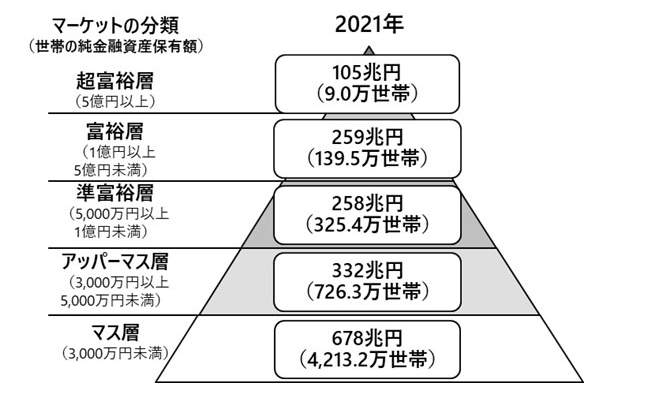 日本の純金融資産毎の世帯数の分布