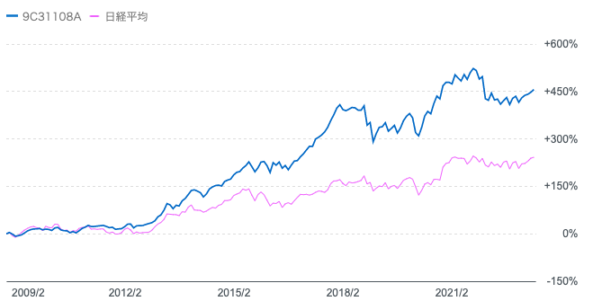 ひふみ投信と日経平均の長期のチャート推移