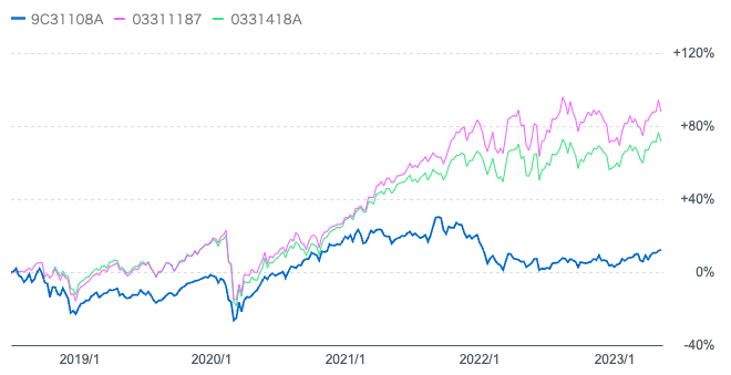 ひふみプラスと円建のS&P500指数と円建の全世界株式の比較