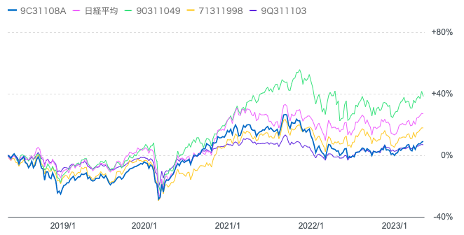 過去5年のひふみプラスと他の独立系投資信託の比較