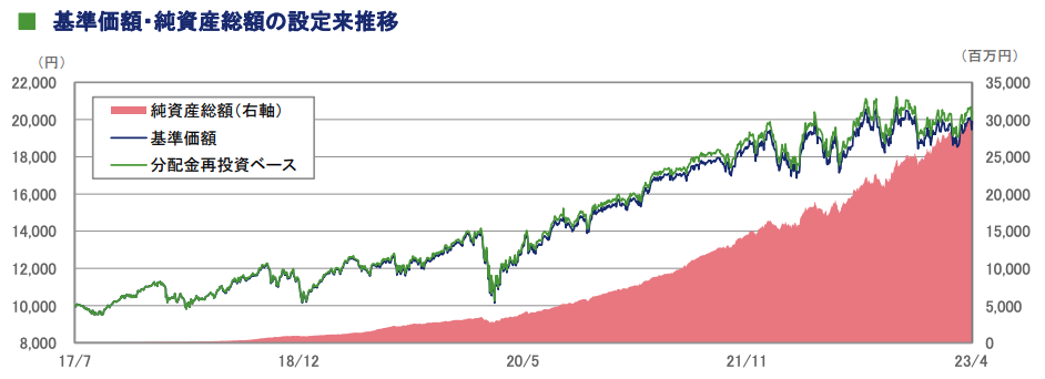 おおぶねの基準価格の推移