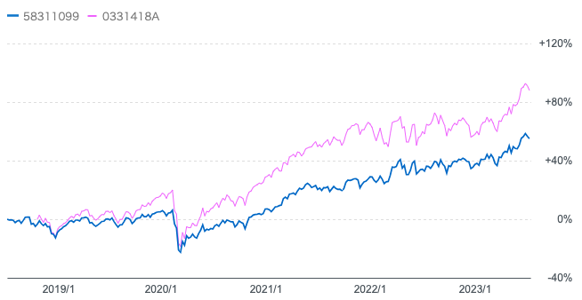 日興レジェンドイーグルと全世界株式の比較