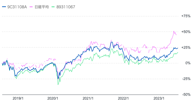 ひふみ投信とジェイリバイブと日経平均株価の株価推移