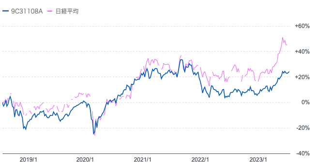 ひふみ投信と日経平均の過去5年のチャートの比較