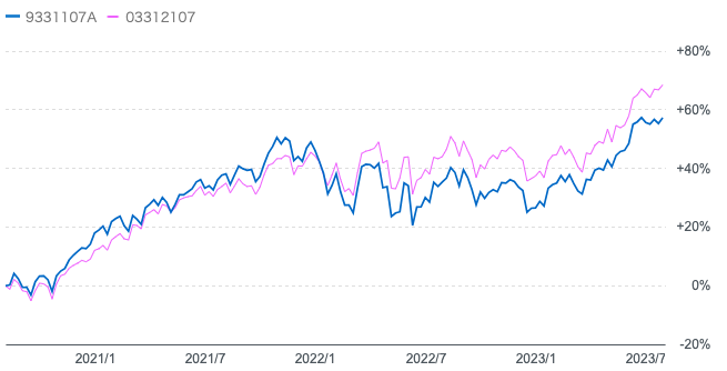 過去3年のキャピタル世界株式ファンドとeMAXIS Slim全世界株式ファンドのチャートの比較