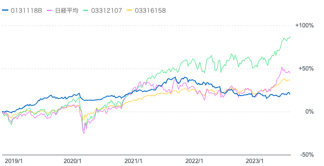 ダブルブレインと日経平均と全世界株式とeMAXISバランス(4資産均等)の比較