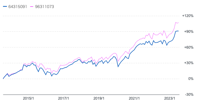 世界経済インデックスファンドとセゾンバンガードグローバルバランスファンドのチャート比較