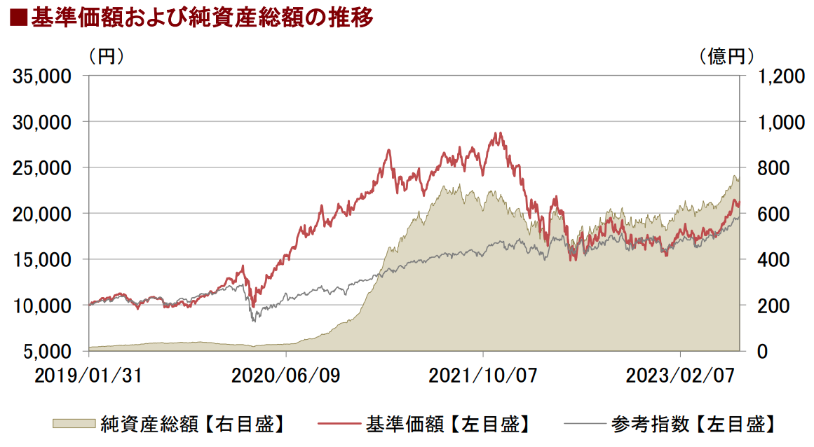 ロイヤルマイルの基準価額の推移