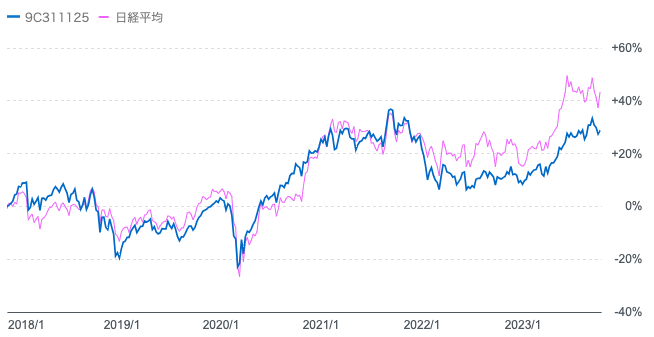 ひふみ投信と日経平均の株価推移の2018年以降の比較